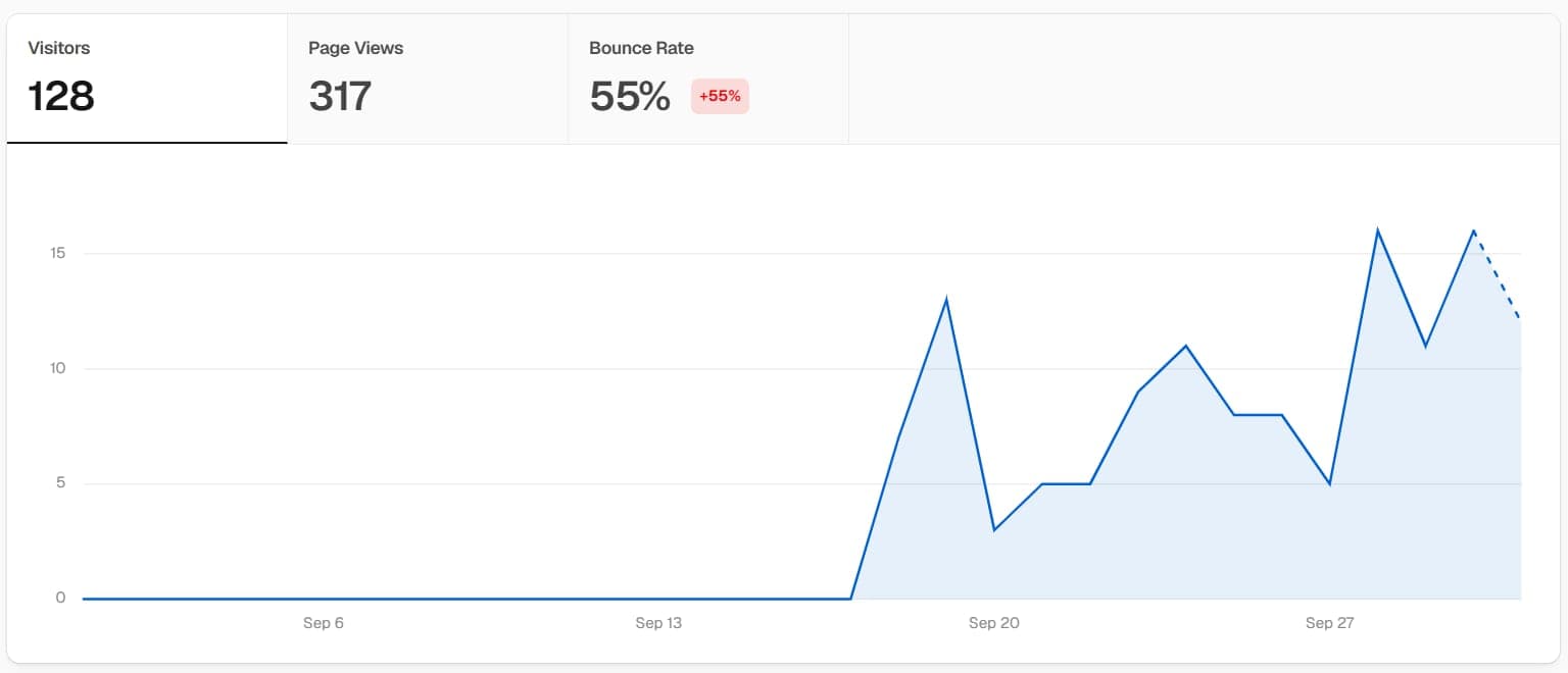 The new site's analytics for its first two weeks: 128 visitors and 317 page views