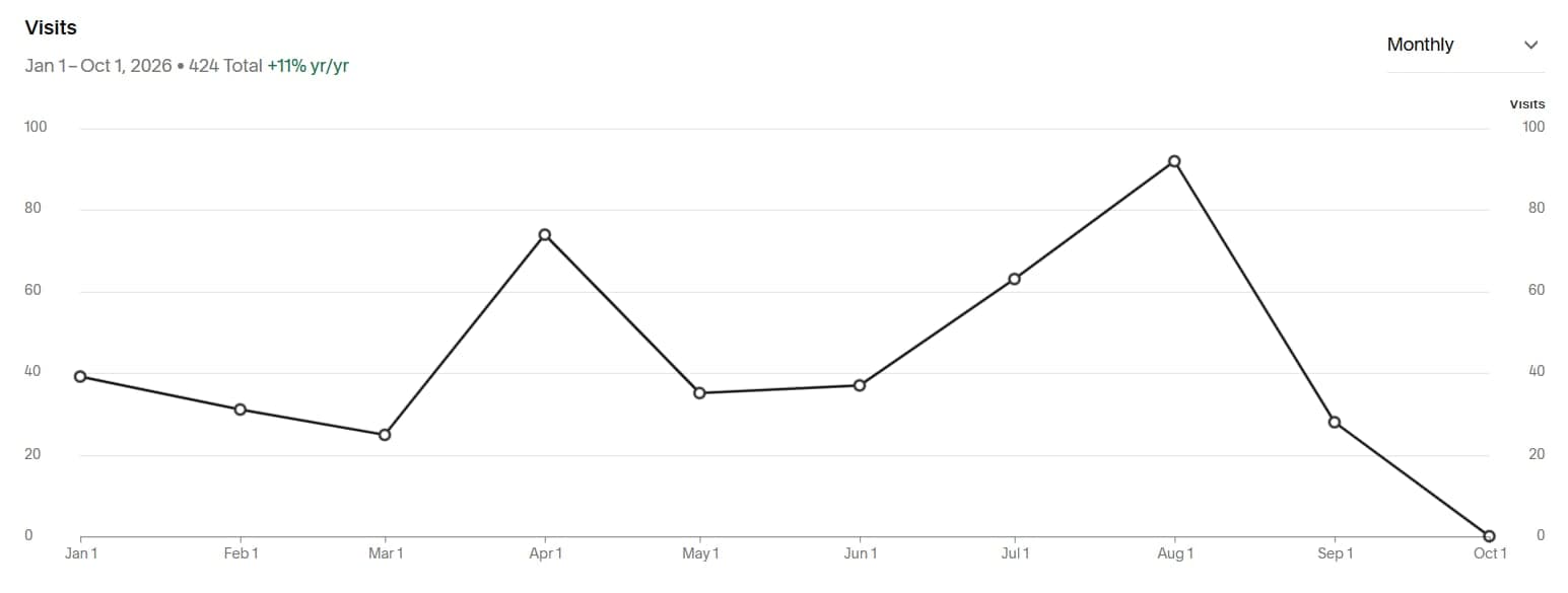 The old site's analytics: 424 visits from January 1 to October 1, 2026, peaking under 100 a month